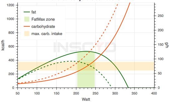 Einfluss der maximale Laktatproduktionsrate / glykolytische Leistung auf die Ausdauerleistung